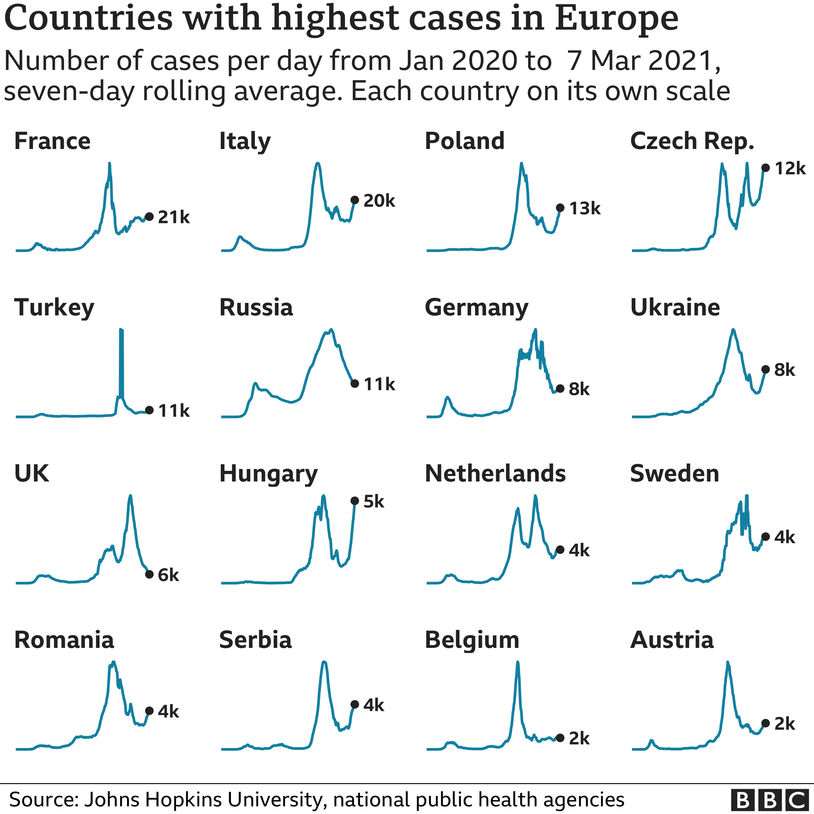 Chart showing the countries in Europe with the highest average number of cases in the last week. Updated 8 March