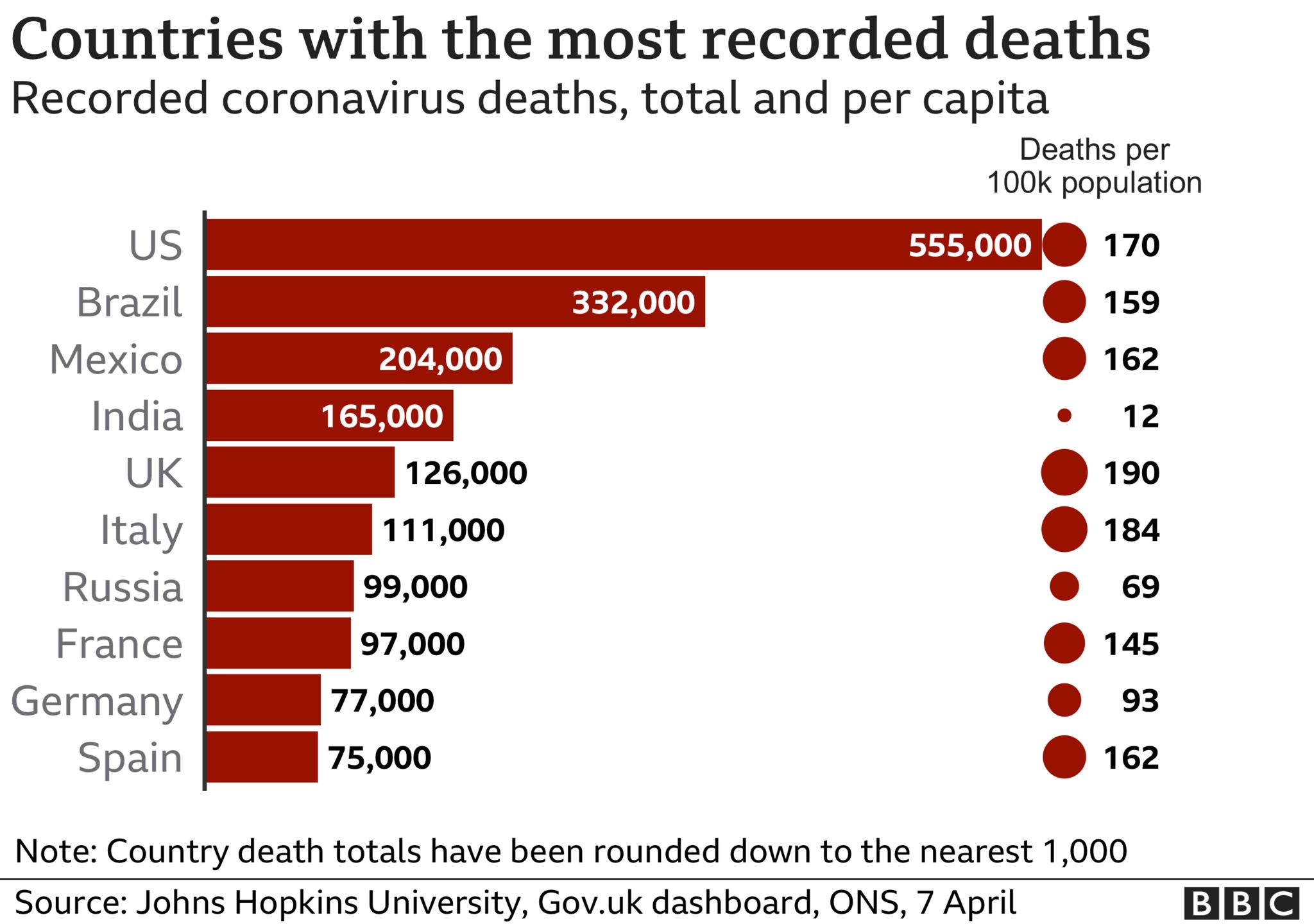 Image shows the countries with the most recorded deaths